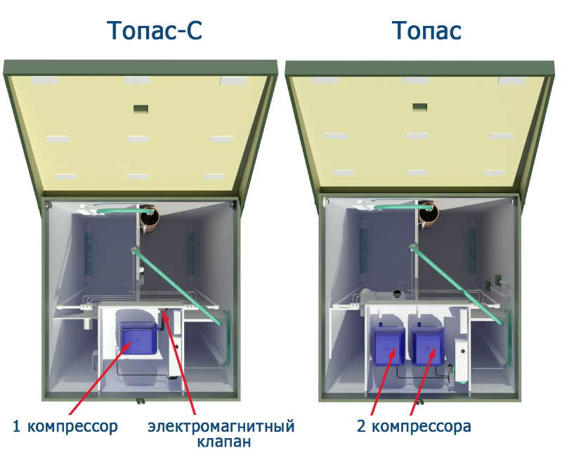 Сравнение септиков Топас и Топас-С